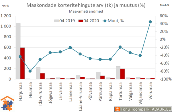 Maakondade korteritehingute arv (tk) ja aastane muutus (%)