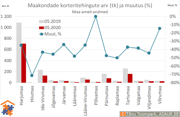 Maakondade korteritehingute arv (tk) ja aastane muutus (%)