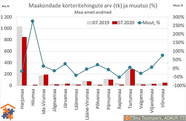 Maakondade korteritehingute arv (tk) ja aastane muutus (%)