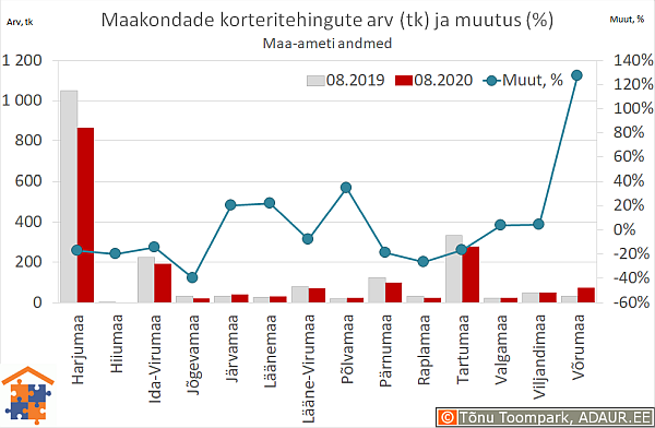 Maakondade korteritehingute arv (tk) ja aastane muutus (%)