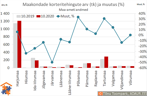 Maakondade korteritehingute arv (tk) ja aastane muutus (%)