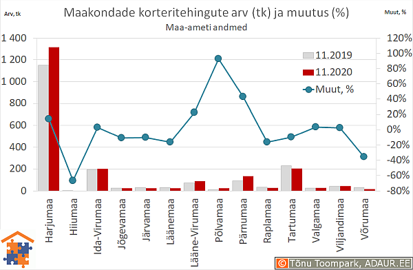 Maakondade korteritehingute arv (tk) ja aastane muutus (%)