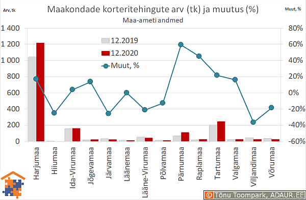 Maakondade korteritehingute arv (tk) ja aastane muutus (%)