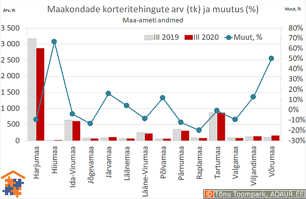 Maakondade korteritehingute arv (tk) ja aastane muutus (%)