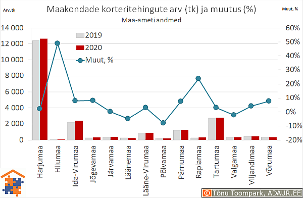 Maakondade korteritehingute arv (tk) ja aastane muutus (%)