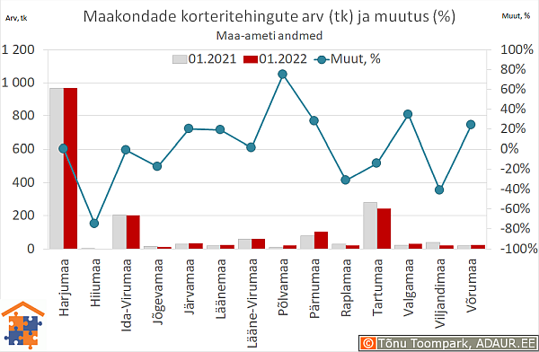 Maakondade korteritehingute arv (tk) ja aastane muutus (%)