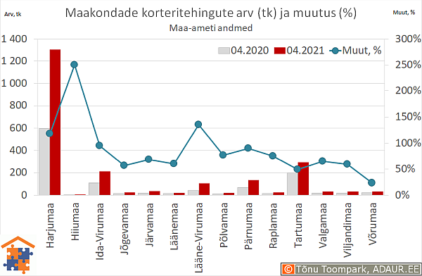 Maakondade korteritehingute arv (tk) ja aastane muutus (%)