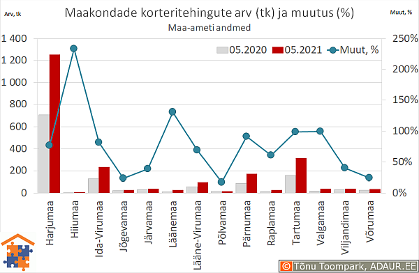 Maakondade korteritehingute arv (tk) ja aastane muutus (%)