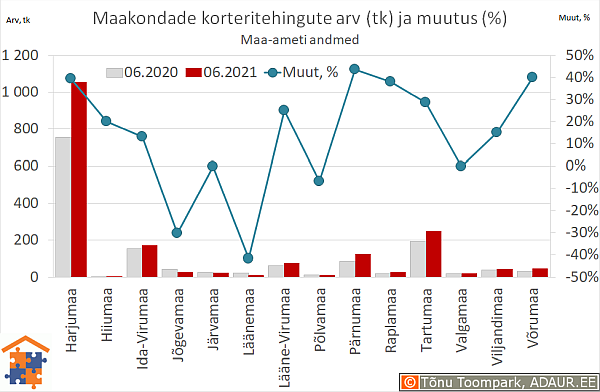 Maakondade korteritehingute arv (tk) ja aastane muutus (%)