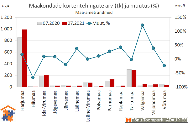 Maakondade korteritehingute arv (tk) ja aastane muutus (%)