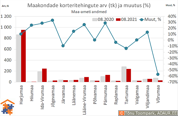 Maakondade korteritehingute arv (tk) ja aastane muutus (%)