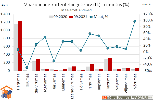 Maakondade korteritehingute arv (tk) ja aastane muutus (%)