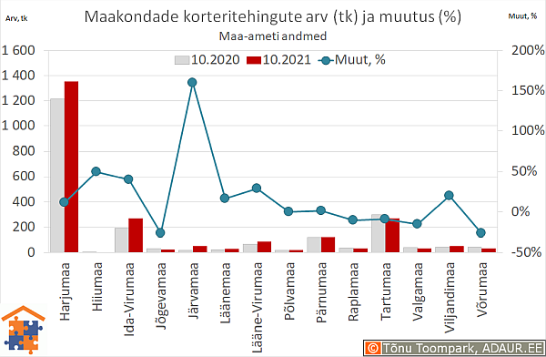 Maakondade korteritehingute arv (tk) ja aastane muutus (%)