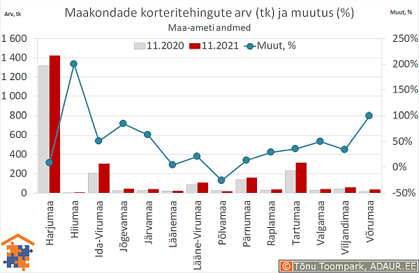 Maakondade korteritehingute arv (tk) ja aastane muutus (%)