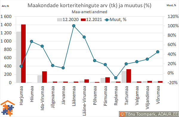 Maakondade korteritehingute arv (tk) ja aastane muutus (%)