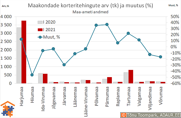 Maakondade korteritehingute arv (tk) ja aastane muutus (%)