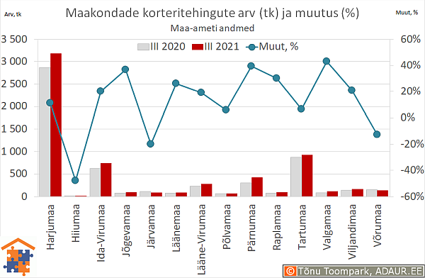 Maakondade korteritehingute arv (tk) ja aastane muutus (%)