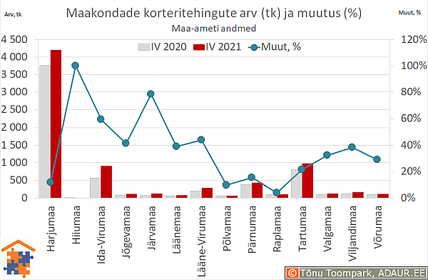 Maakondade korteritehingute arv (tk) ja aastane muutus (%)