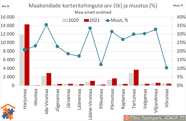 Maakondade korteritehingute arv (tk) ja aastane muutus (%)