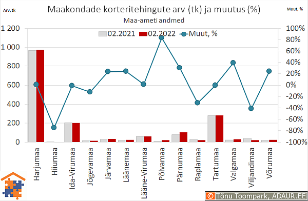 Maakondade korteritehingute arv (tk) ja aastane muutus (%)