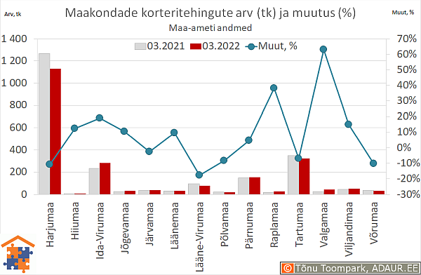 Maakondade korteritehingute arv (tk) ja aastane muutus (%)