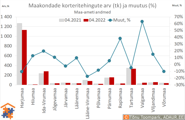 Maakondade korteritehingute arv (tk) ja aastane muutus (%)