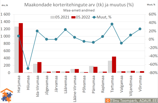 Maakondade korteritehingute arv (tk) ja aastane muutus (%)