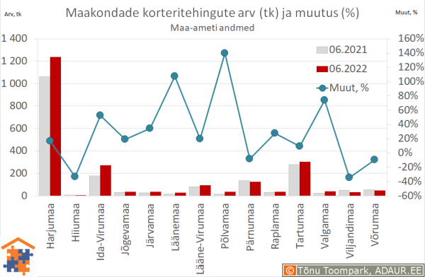 Maakondade korteritehingute arv (tk) ja aastane muutus (%)