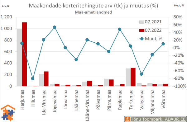 Maakondade korteritehingute arv (tk) ja aastane muutus (%)