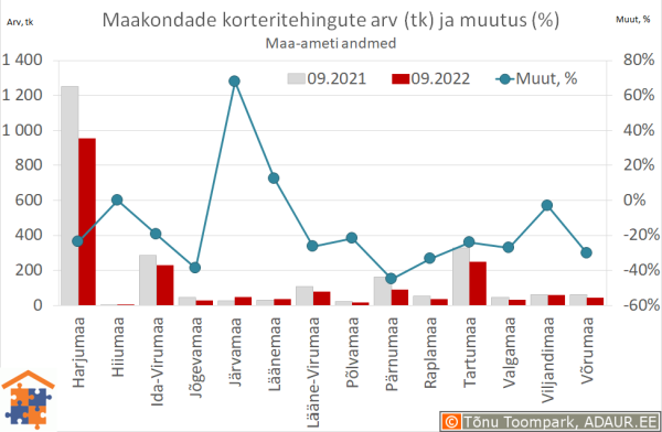 Maakondade korteritehingute arv (tk) ja aastane muutus (%)