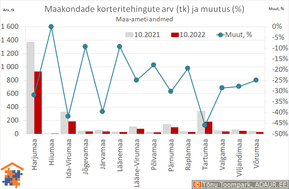 Maakondade korteritehingute arv (tk) ja aastane muutus (%)