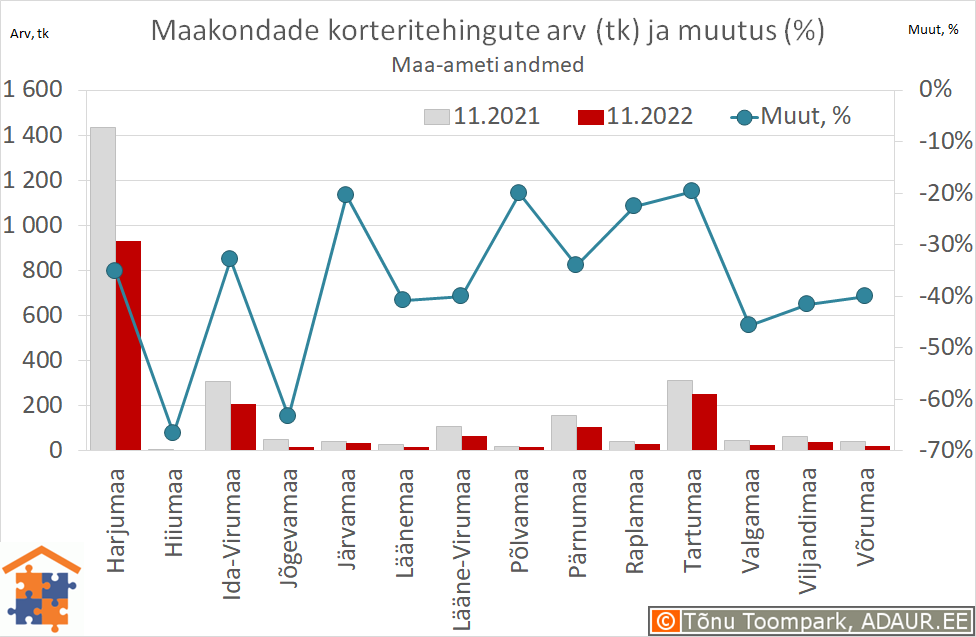 Maakondade korteritehingute arv (tk) ja aastane muutus (%)