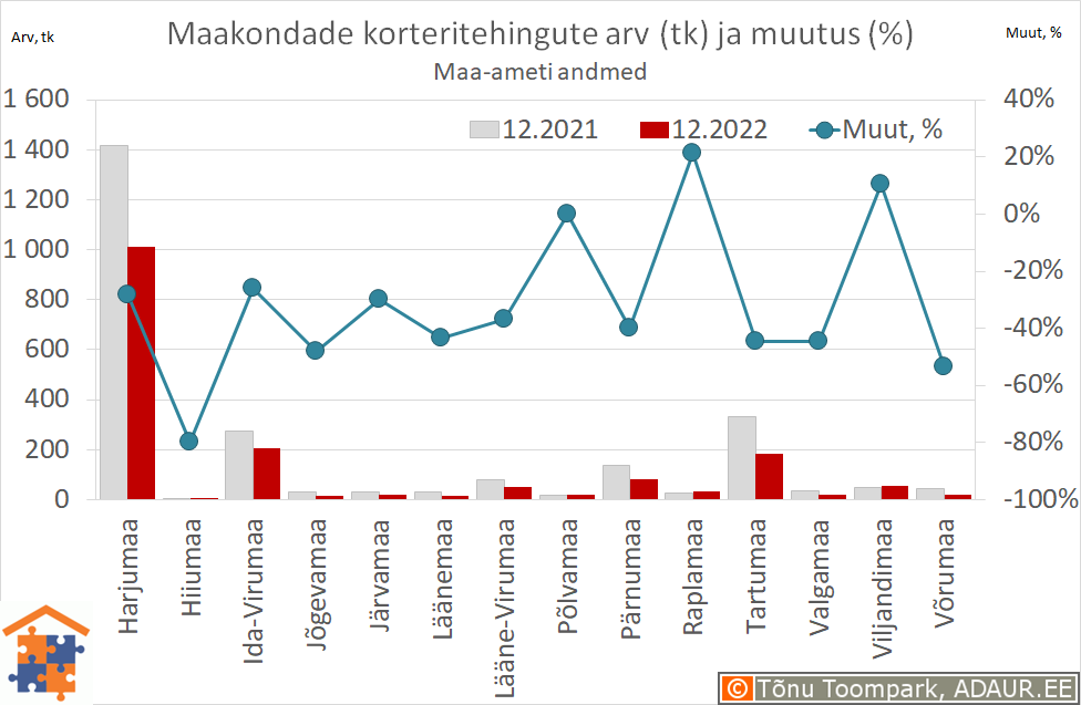 Maakondade korteritehingute arv (tk) ja aastane muutus (%)
