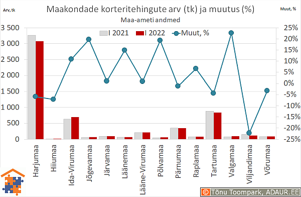 Maakondade korteritehingute arv (tk) ja aastane muutus (%)