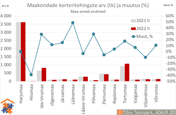 Maakondade korteritehingute arv (tk) ja aastane muutus (%)