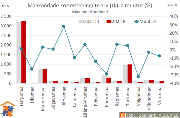 Maakondade korteritehingute arv (tk) ja aastane muutus (%)