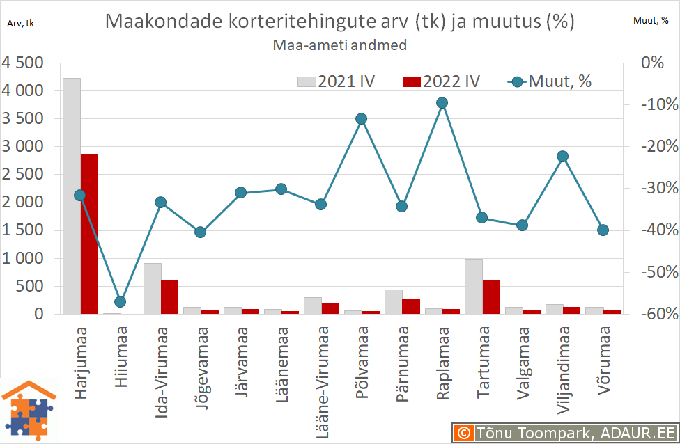 Maakondade korteritehingute arv (tk) ja aastane muutus (%)