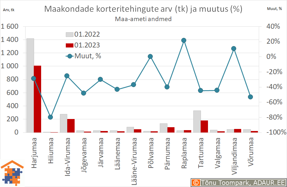 Maakondade korteritehingute arv (tk) ja aastane muutus (%)
