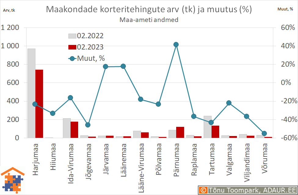 Maakondade korteritehingute arv (tk) ja aastane muutus (%)