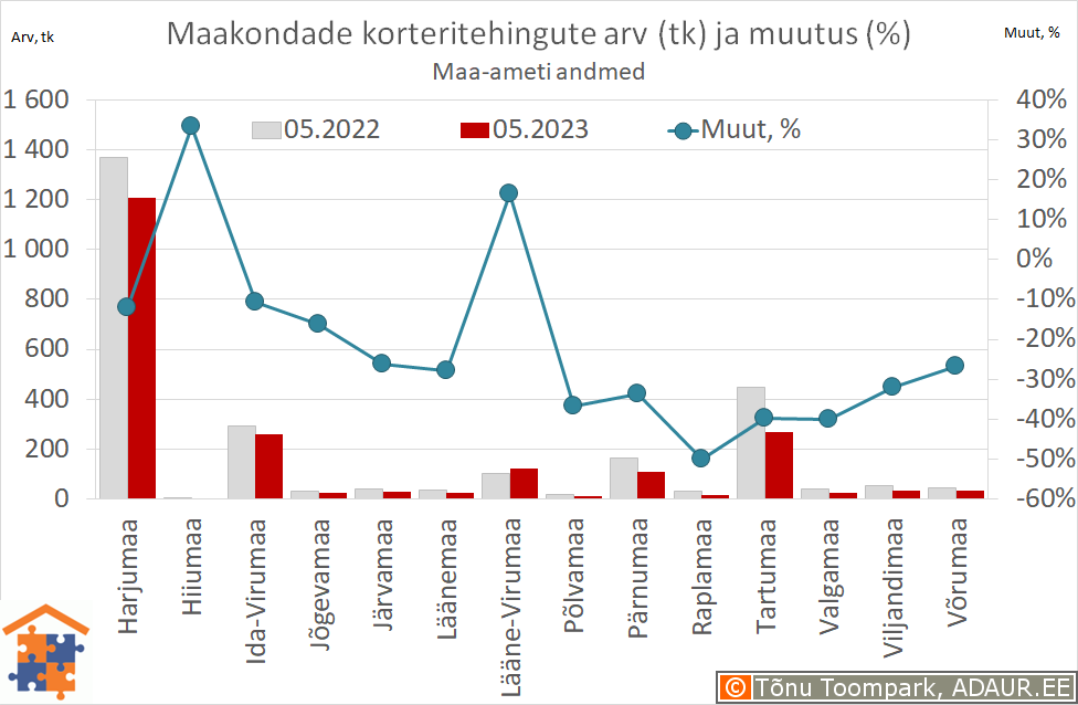 Maakondade korteritehingute arv (tk) ja aastane muutus (%)