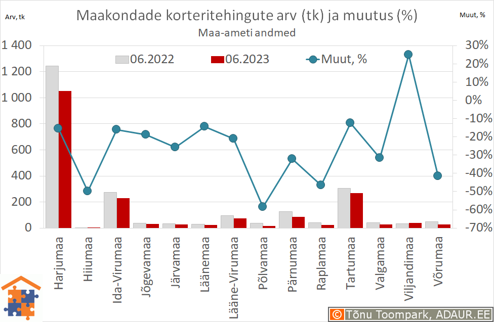 Maakondade korteritehingute arv (tk) ja aastane muutus (%)