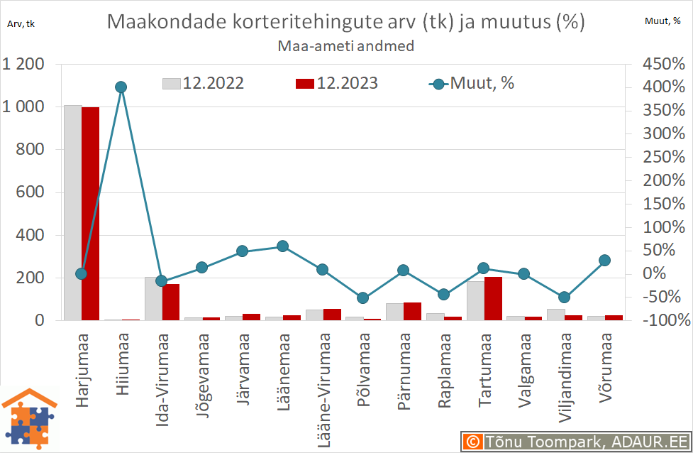 Maakondade korteritehingute arv (tk) ja aastane muutus (%)