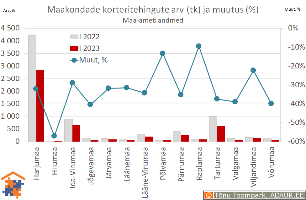 Maakondade korteritehingute arv (tk) ja aastane muutus (%)