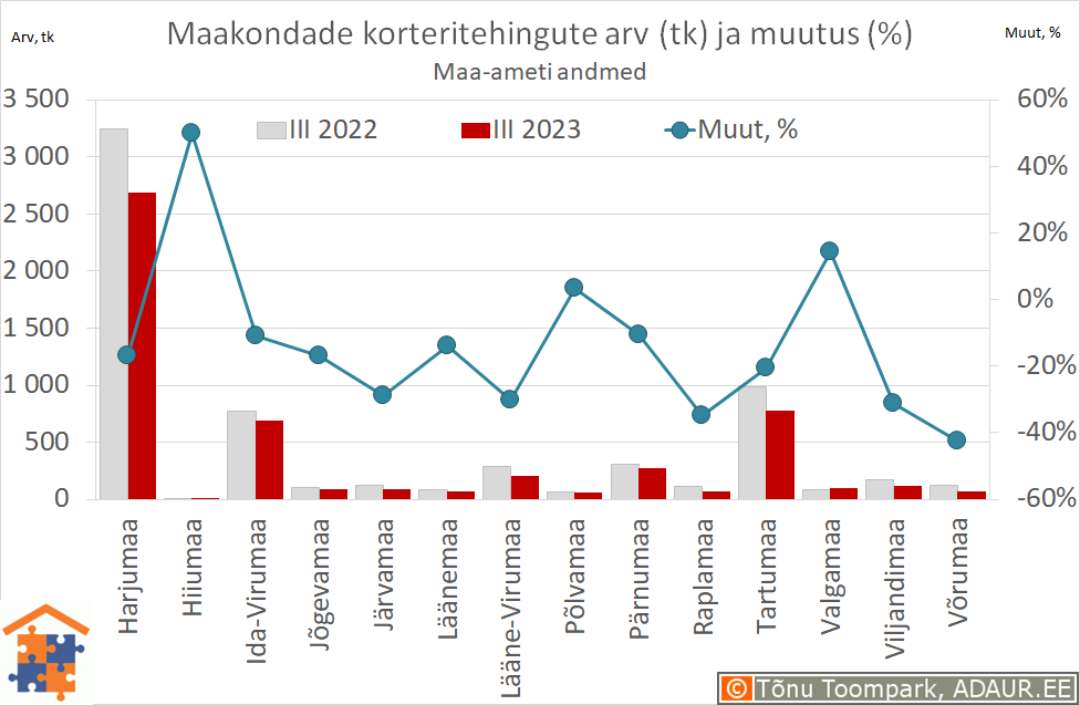 Maakondade korteritehingute arv (tk) ja aastane muutus (%)