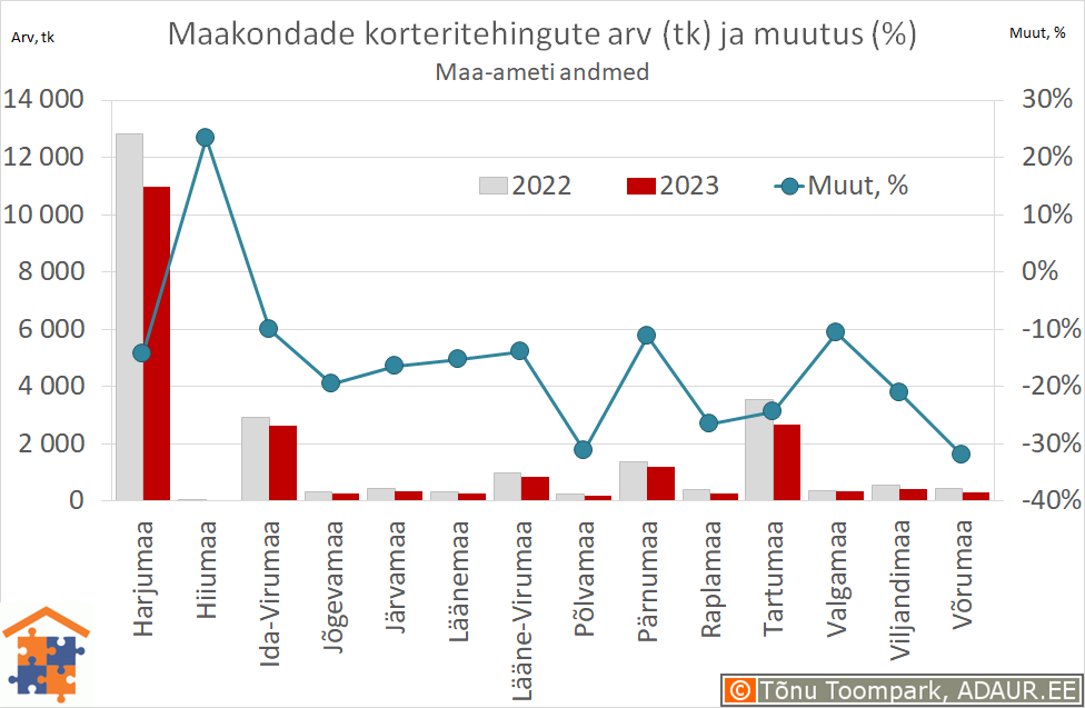 Maakondade korteritehingute arv (tk) ja aastane muutus (%)