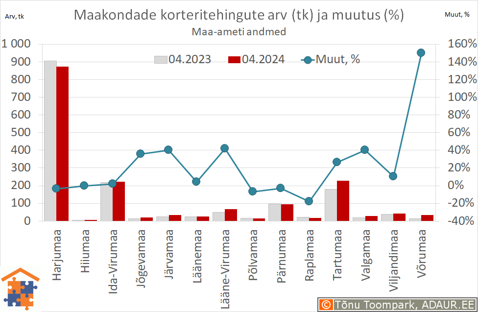 Maakondade korteritehingute arv (tk) ja aastane muutus (%)