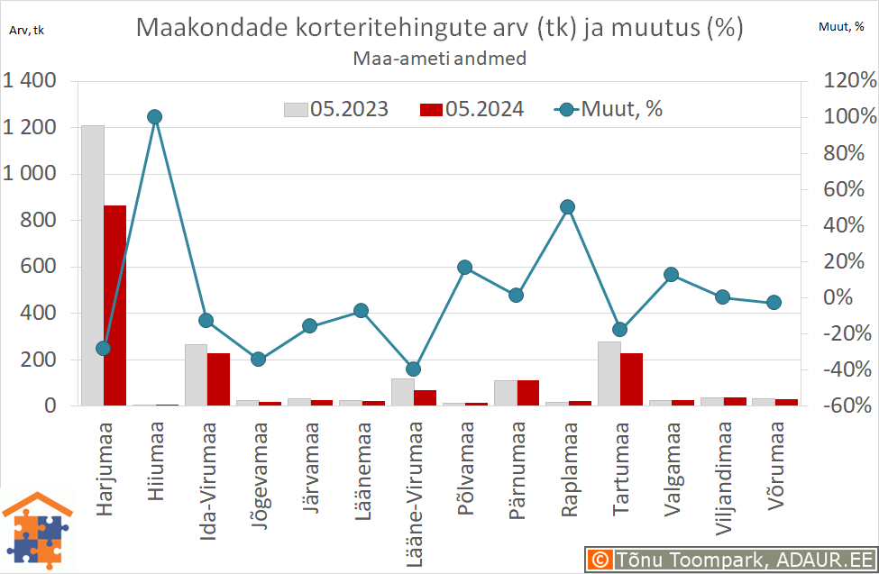 Maakondade korteritehingute arv (tk) ja aastane muutus (%)
