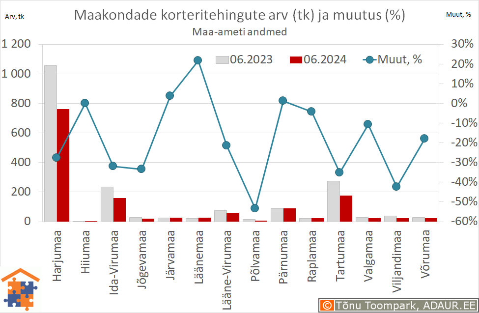 Maakondade korteritehingute arv (tk) ja aastane muutus (%)