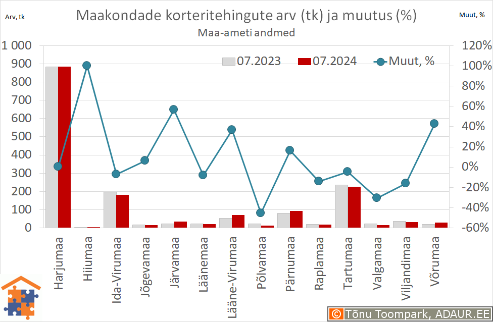 Maakondade korteritehingute arv (tk) ja aastane muutus (%)