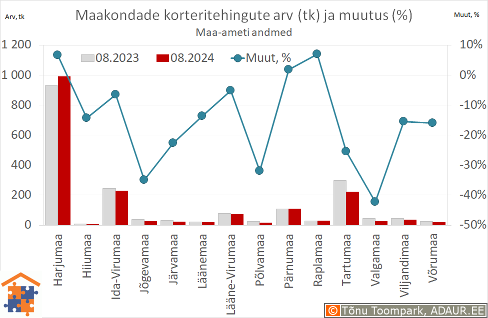 Maakondade korteritehingute arv (tk) ja aastane muutus (%)